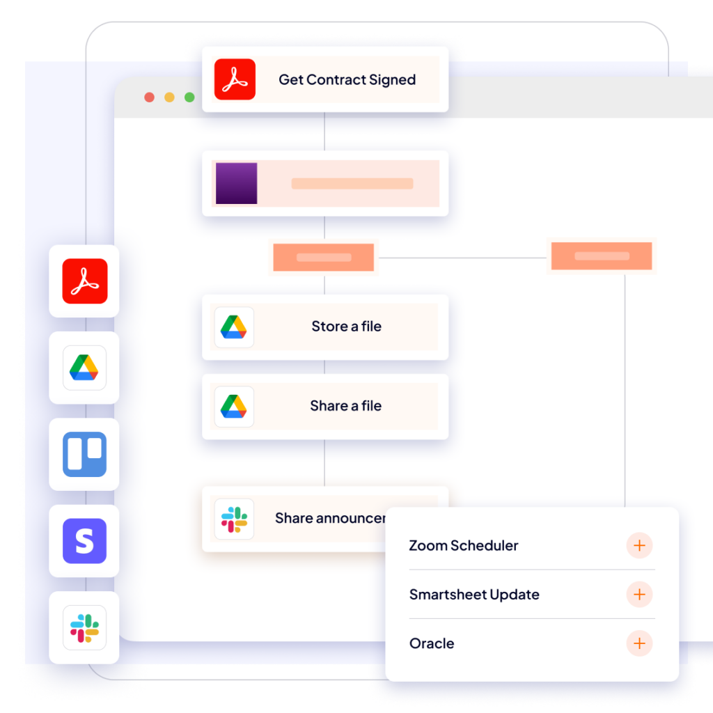 A computer interface displays workflow icons for PDF, Google Drive, Slack, Trello, and Stripe, showing options like storing or sharing files, sharing announcements, and scheduling with Zoom, Smartsheet, and Oracle.