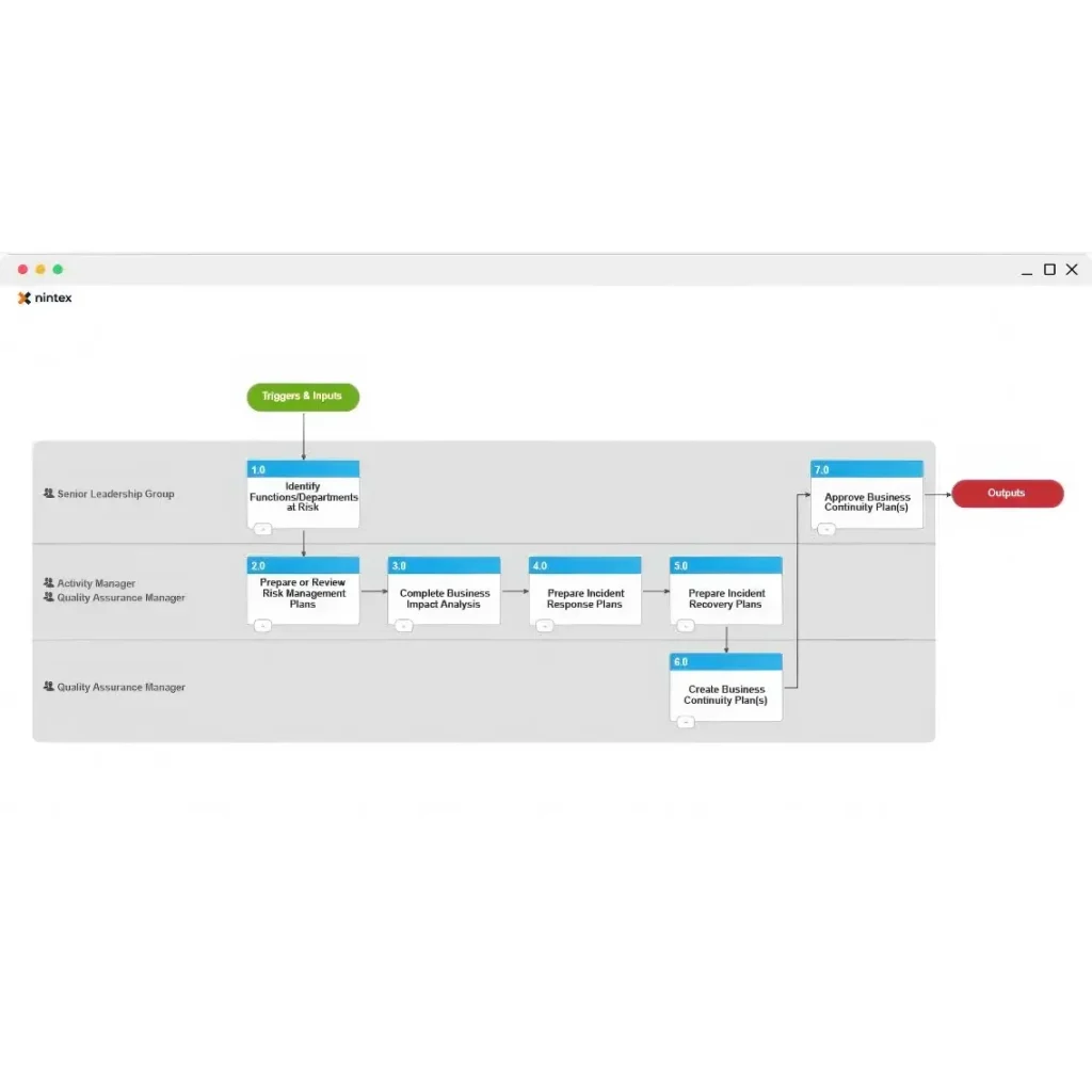 Screenshot of the user interface showing the levels of management and the flow of triggers and inputs.