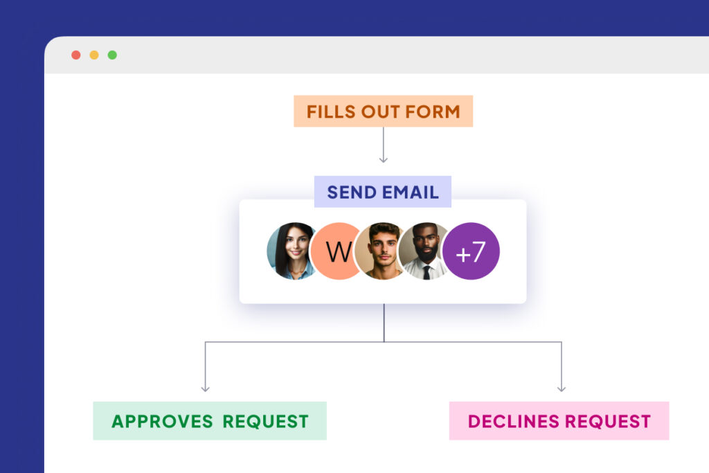 A flowchart showing the Form leading to Send Email with profile photos, then branching to Approves Request and Declines Request.